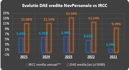 Evoluția DAE vs IRCC în ultimii 5 ani