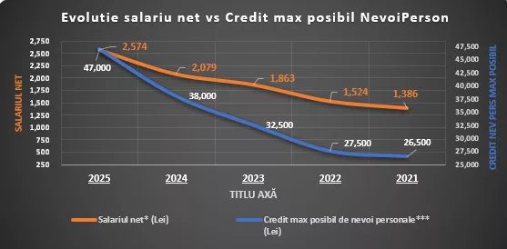 Evoluția salariului net vs creditul maxim posibil